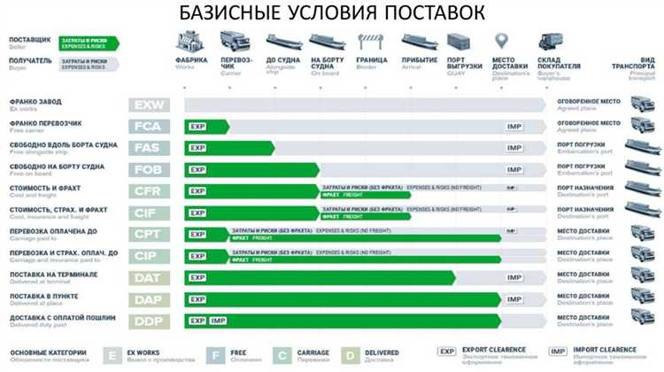 Поставка на условиях dap что это Поставка на условиях dap что это