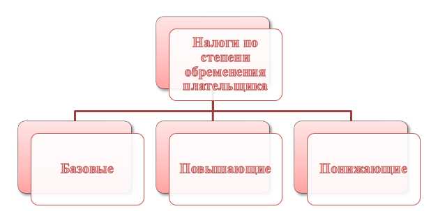 Особенности применения ставки при продаже имущества