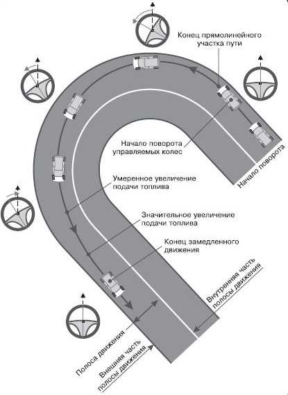 Поворот направо в какую полосу можно повернуть Поворот направо в какую полосу можно повернуть