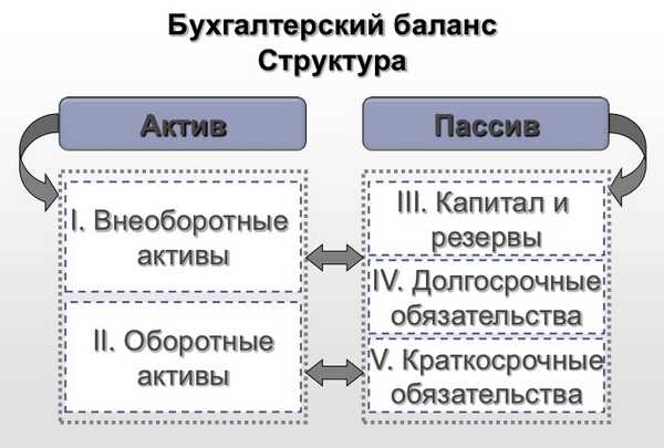 Как расшифровать обязательства и капитал в пассиве баланса