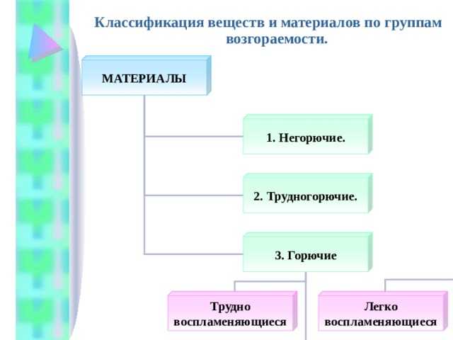 Особенности горения древесины и угля: классификация по интенсивности