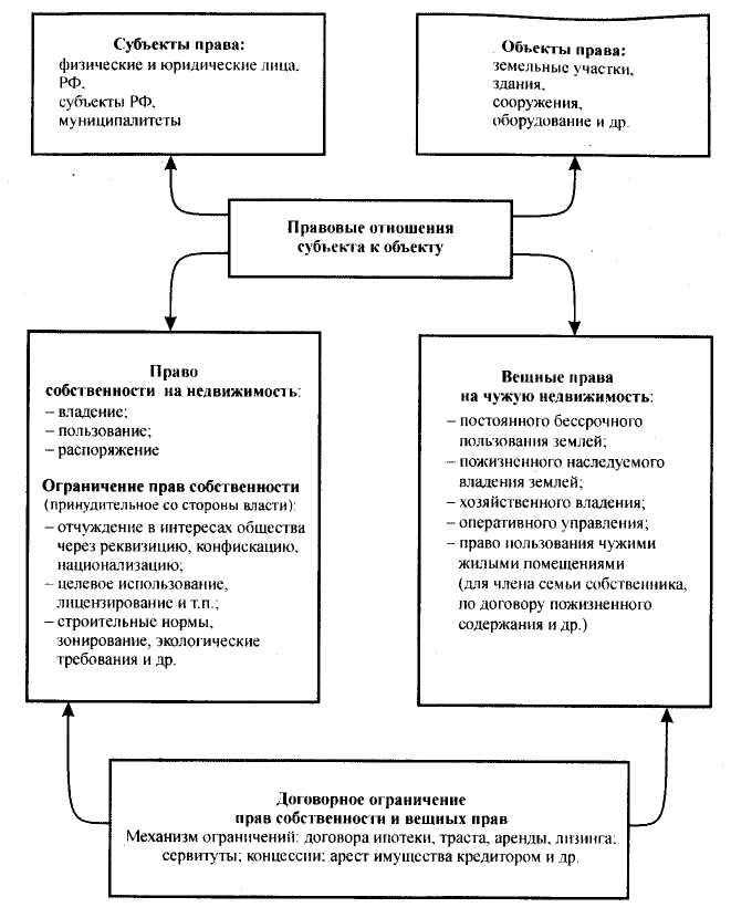 Приобретение права собственности на недвижимость