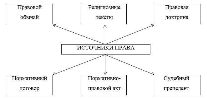 Влияние договоров на разработку нормативных актов в частном праве