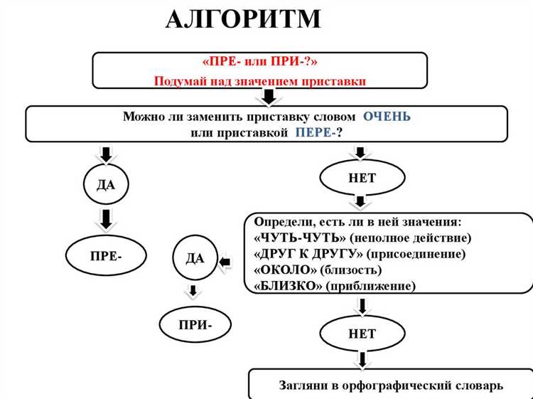 Процедура вынесения представления