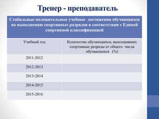 Доплаты и компенсации, связанные с категорией преподавателя