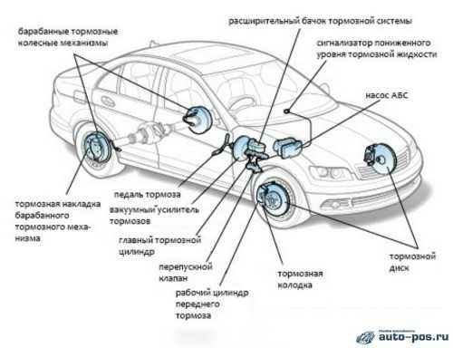 Неисправности главного тормозного цилиндра и их влияние на безопасность
