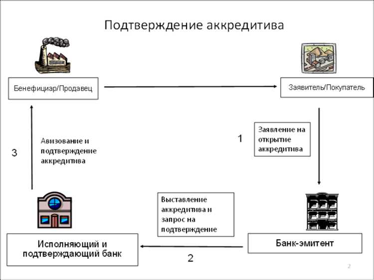 В какие сроки банк обязан завершить проверку документов