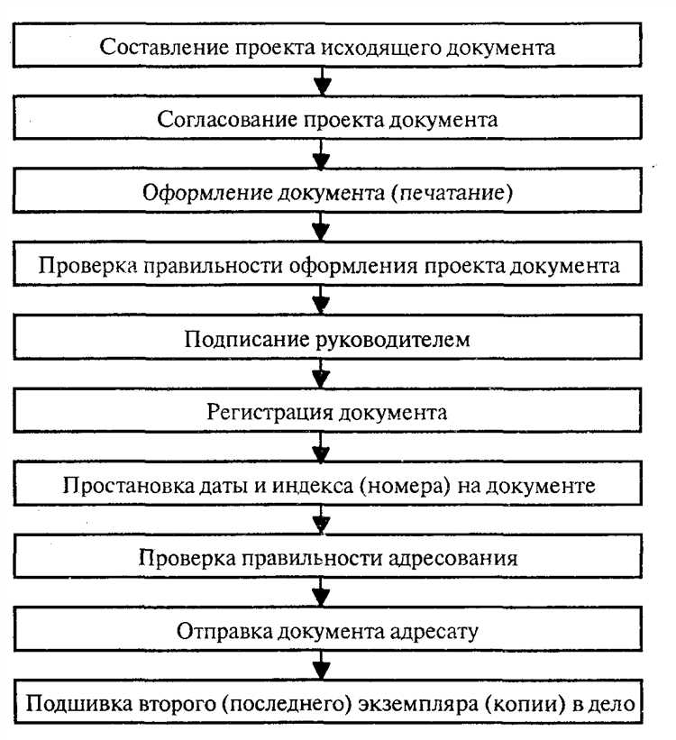 При разработке юридического документа выделяют сколько этапов