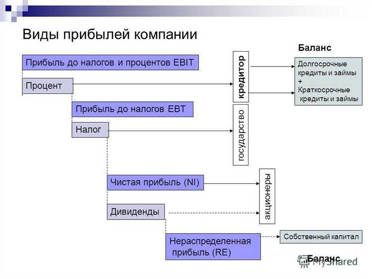 Прибыль от реализации определяется как