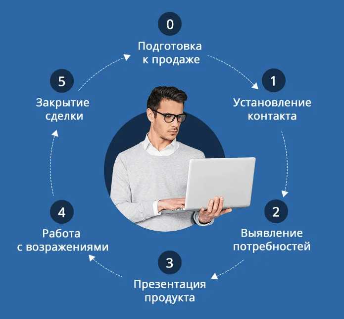 Как фиксировать результаты контакта для последующей работы