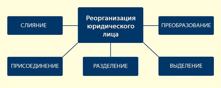 undefined– передаточный акт, заверенный всеми участвующими организациями.</em>«></p>
<p>Сведения о прекращении присоединяемых юридических лиц вносятся в ЕГРЮЛ на основании данных, направленных из регистрирующего органа по месту их регистрации. Дополнительно подавать заявление по форме Р16003 не требуется, если передаточный акт содержит все необходимые данные.</p>
<p><strong>Срок подачи документов</strong> – не позднее трех рабочих дней с момента утверждения передаточного акта. Несоблюдение сроков влечёт административную ответственность по статье 14.25 КоАП РФ.</p>
<p>Регистрирующий орган в течение пяти рабочих дней вносит изменения в ЕГРЮЛ и направляет подтверждающие документы в адрес основного общества. После этого юридическое лицо считается реорганизованным, а сведения о присоединяемых обществах исключаются из реестра.</p>
<h2>Особенности передачи прав и обязанностей по договорам при присоединении</h2>
<p><img decoding=
