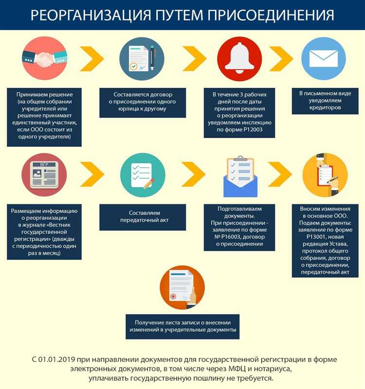 Порядок внесения изменений в устав и ЕГРЮЛ при присоединении