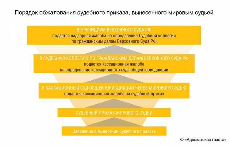 Действия после судебного решения о признании долга отсутствующим