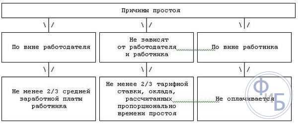 Можно ли уволить работника во время простоя по вине работодателя