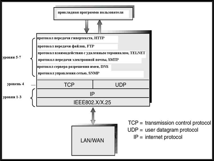 Как использовать протокол при интеграции информационных систем