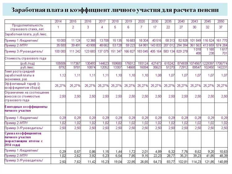 Можно ли увеличить расчетный пенсионный капитал самостоятельно