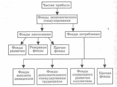 Учет распределенной прибыли на счете 84 «Нераспределенная прибыль»
