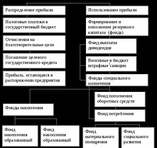 Распределенная прибыль ооо где отражается Распределенная прибыль ооо где отражается