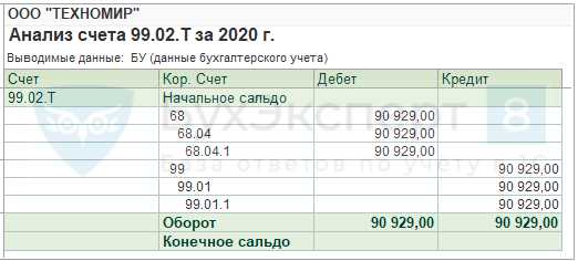 Особенности учета доходов при расчете налога на прибыль