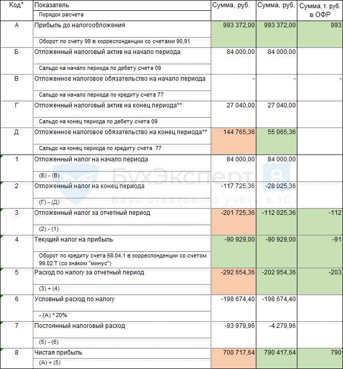 Как корректно учитывать амортизацию в расчете налога на прибыль