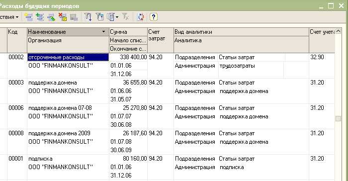 Как оформить расходы будущих периодов в бухгалтерском учете