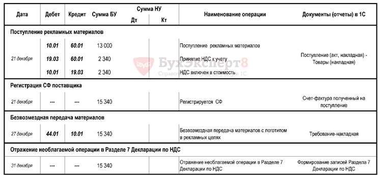 Порядок заполнения строк 100 и 110 в разделе 7