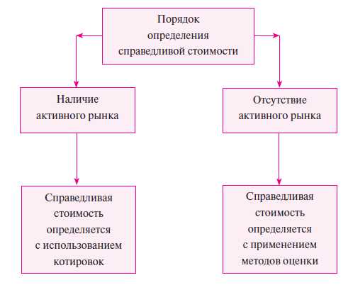 Влияние реклассификации на амортизационные начисления