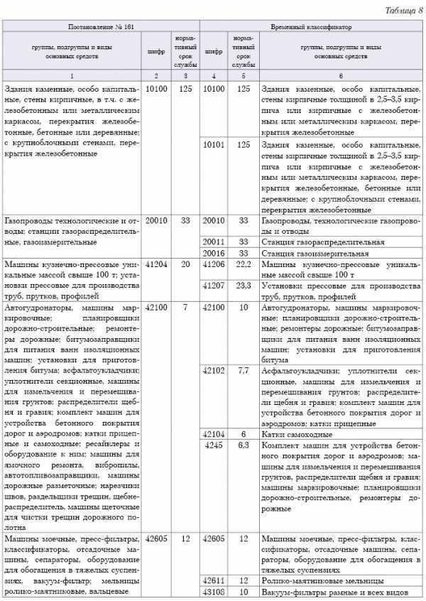 Основания для реклассификации объектов основных средств