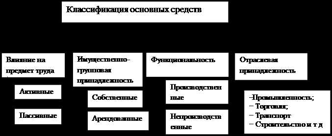 Реклассификация основных средств что это Реклассификация основных средств что это
