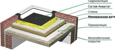 На чьи средства проводится капитальный ремонт крыши