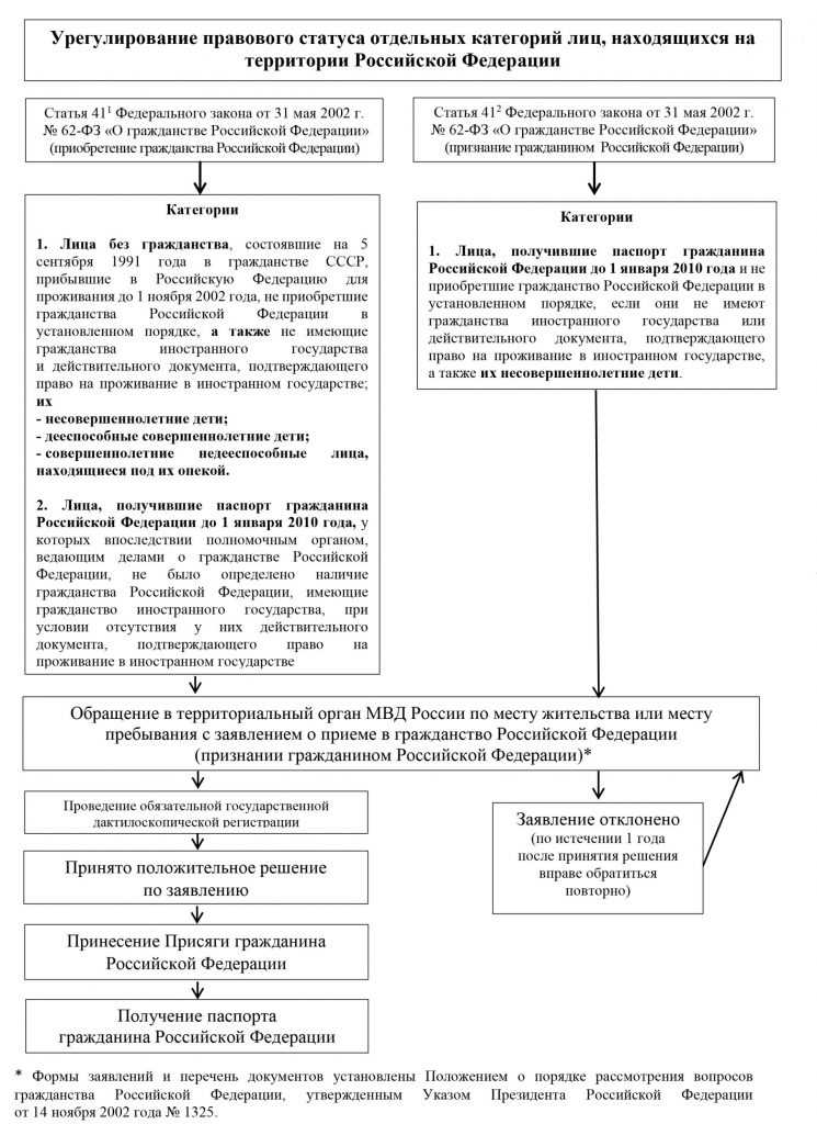 Обжалование отказа в приёме в гражданство