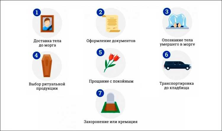 Выбор и установка ритуальной продукции