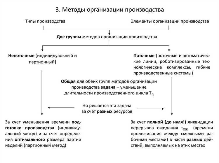 Согласование производственных графиков с отделом снабжения и логистики