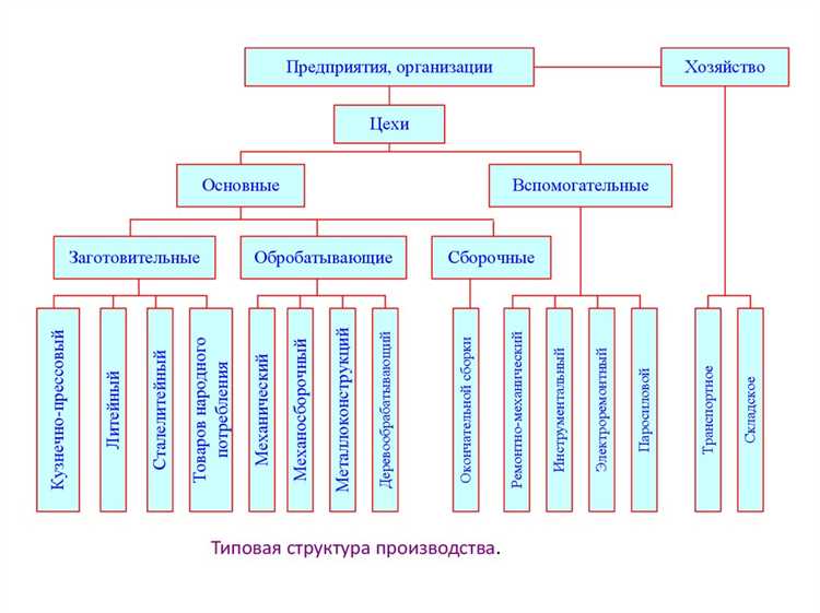 Организация взаимодействия между сменами и цехами