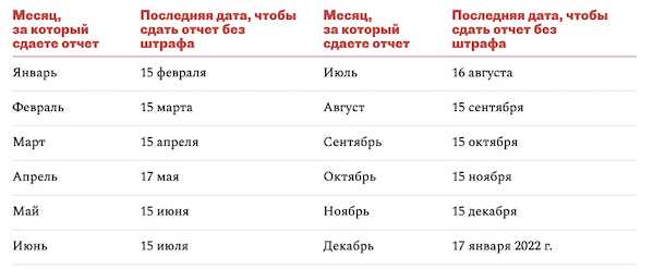 Практические примеры и первые случаи сдачи отчета СЗВ ТД