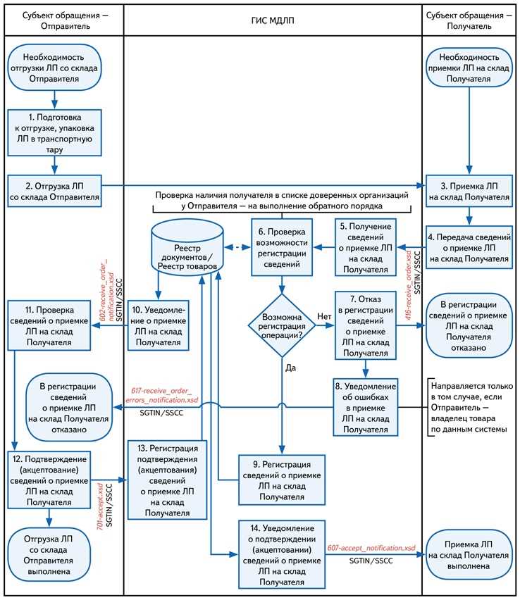 Порядок оформления документа оборота по схеме 627