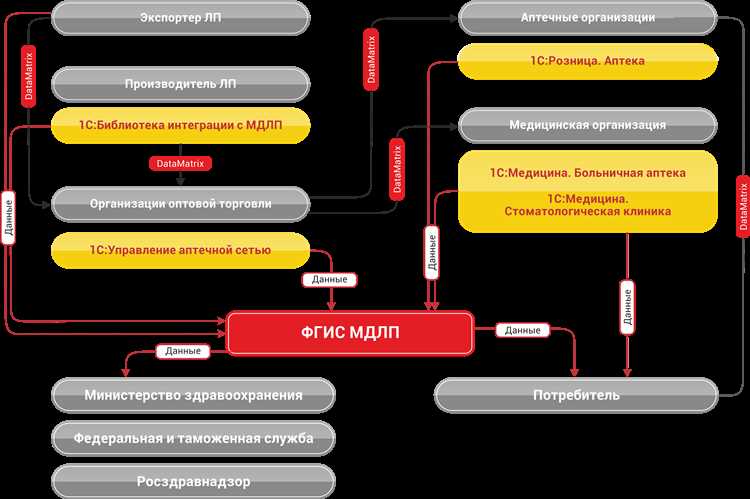 В каких случаях применяется схема 627 при работе с лекарствами