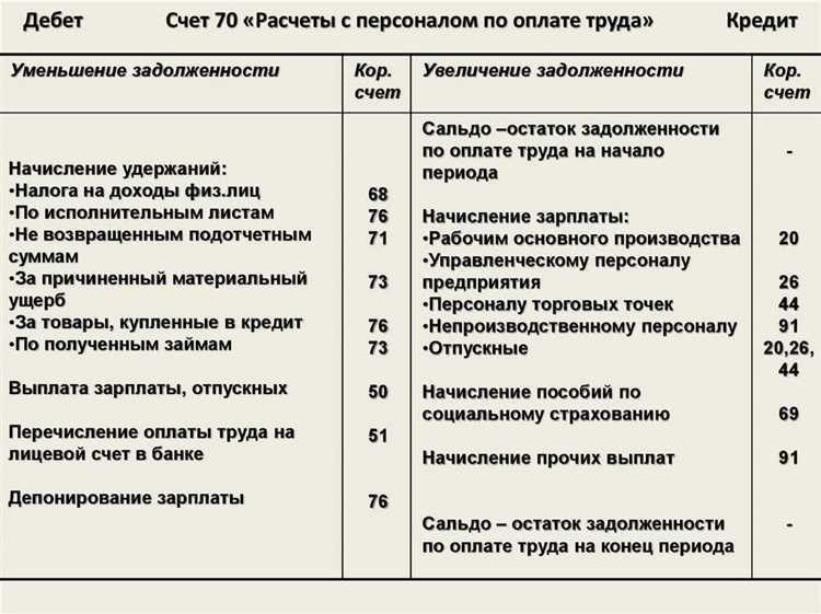 Как фиксируются удержания из заработной платы по кредиту 70 счета