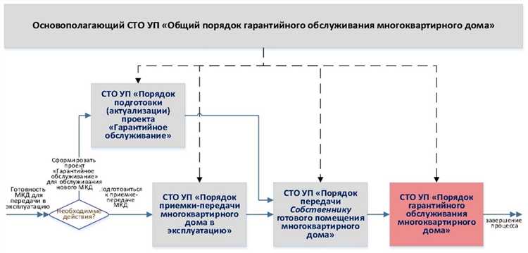 Как определить дату начала гарантийного срока