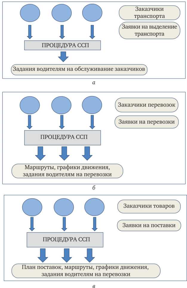 Учёт производственного графика для прогнозирования грузопотоков
