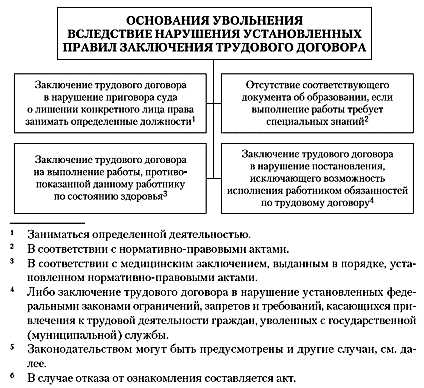 Когда работодатель вправе уволить за однократное нарушение
