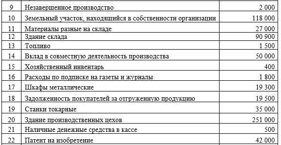 Группировка имущества при формировании управленческой отчетности