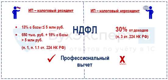 Порядок подачи документов для применения сниженной налоговой ставки