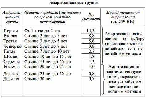 Когда один и тот же объект может относиться к разным амортизационным группам