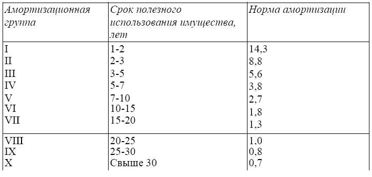 Как соотнести код ОКОФ с амортизационной группой