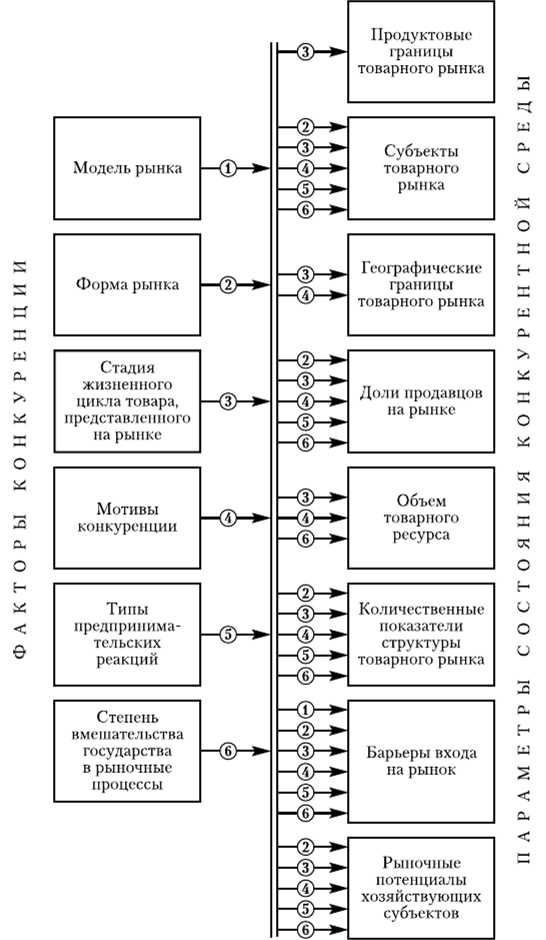 Оценка барьеров входа и выхода как индикатор рыночных границ