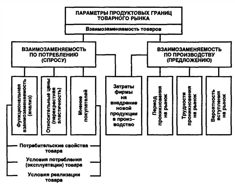 Как определить границы товарного рынка