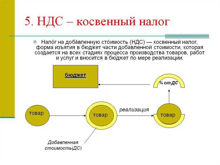 Определение налогооблагаемой базы для расчёта НДС