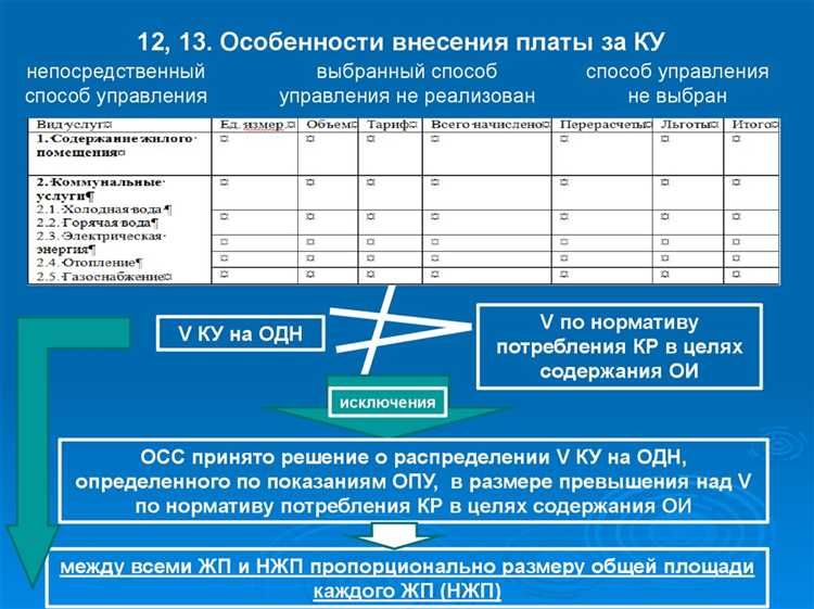Особенности расчета тарифа при разных формах управления домом