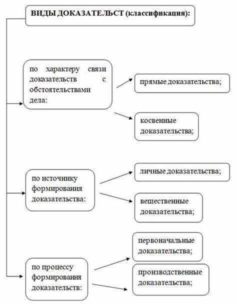 Формальные действия, не влияющие на оценку доказательств